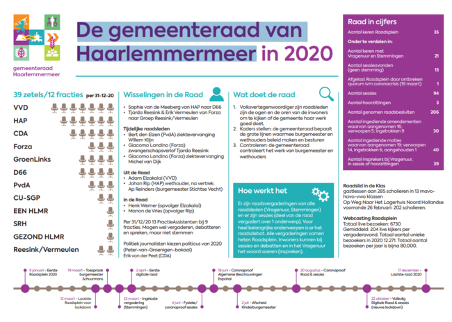 Overzicht Gemeenteraad Haarlemmermeer 2020