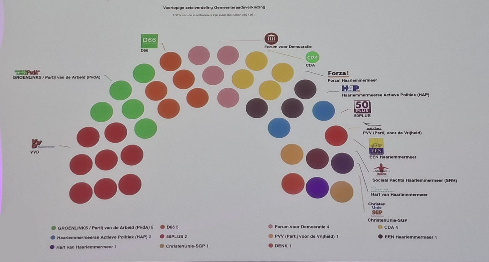 Uitslagen verkiezingen in Haarlemmermeer
