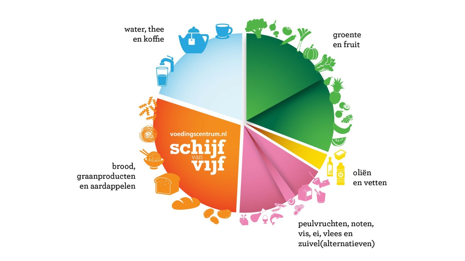 Voedingscentrum Vernieuwt Schijf Van Vijf Minder Vlees Meer Voedingscentrum Vernieuwt Schijf Van Vijf Minder Vlees Meer