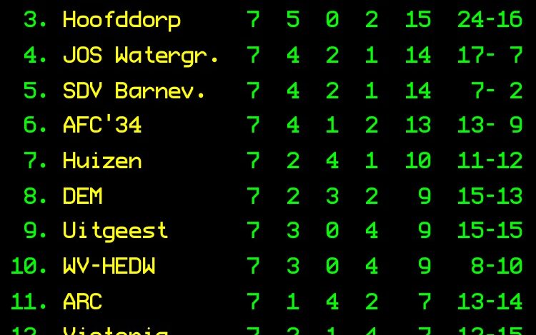 Uitslagen voetbalweekeinde 10 en 11 oktober